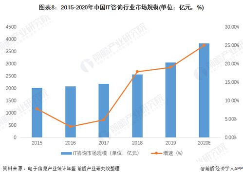 預(yù)見(jiàn)2022 中國(guó)IT咨詢行業(yè)全景圖譜，解析市場(chǎng)規(guī)模、競(jìng)爭(zhēng)格局與發(fā)展趨勢(shì)
